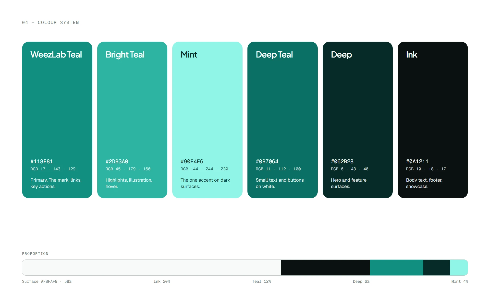 The WeezLab colour system: WeezLab Teal, Bright Teal, Mint, Deep Teal, Deep and Ink swatches with hex and RGB values, above a proportion bar.
